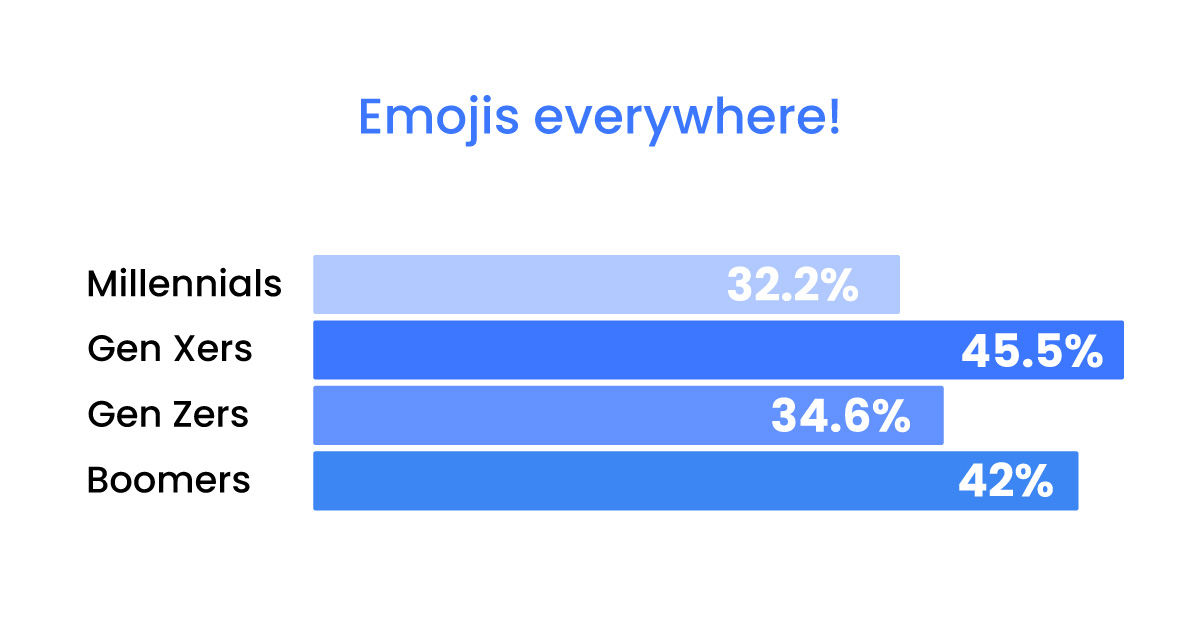 Americans across age groups love emojis