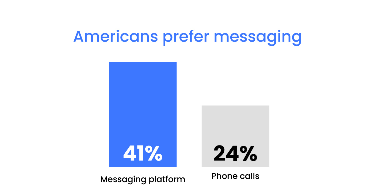 Americans prefer SMS and instant messaging to phone calls | text messaging statistics