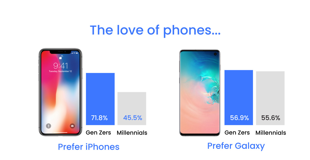 The iPhone is the name of the game for young AmericansÂ
