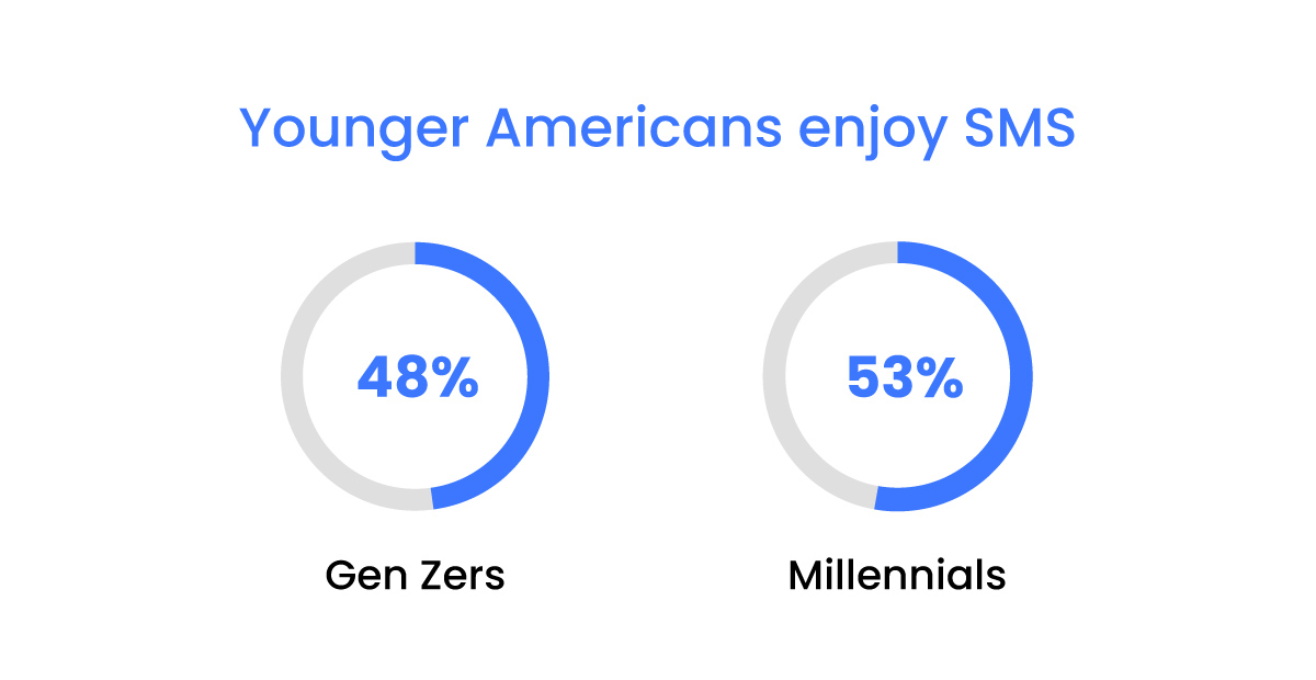 Young Americans lead the way with SMS and instant messaging | text messaging statistics