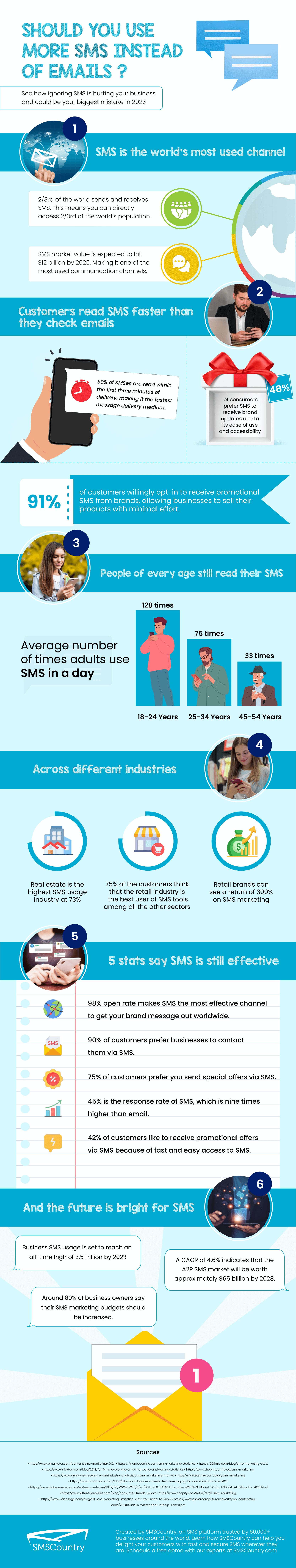 SMS Marketing Statistics Report 2023 | Inforgraphic shows all the stats related to SMS and how effective to use now compared to emails.