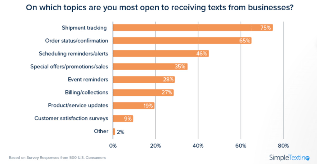 SMS Survey by simpletextin Stats showing most open to receiving texts from businesses