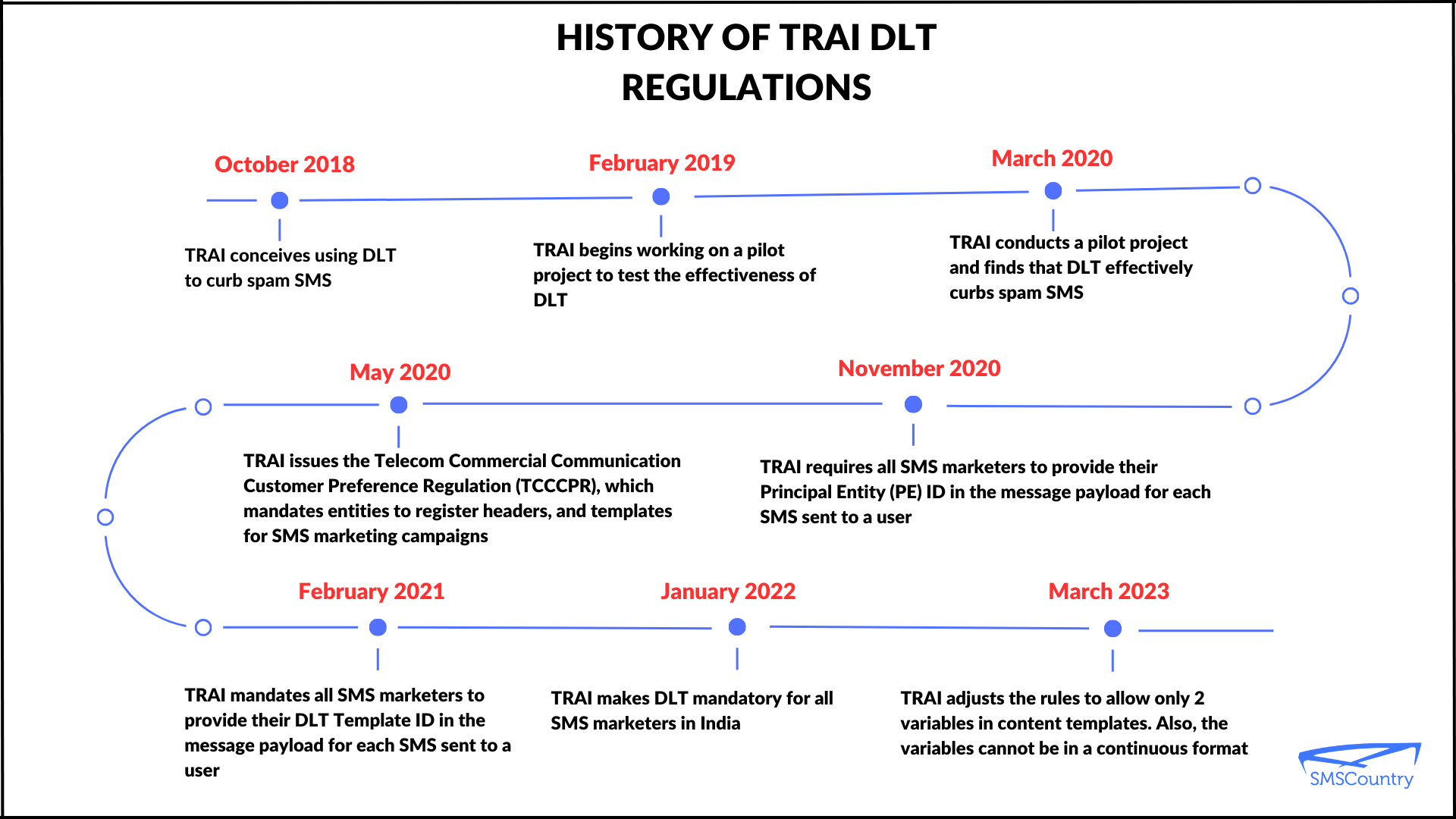 What is TRAI DLT registration | Infographic roadmap of TRA DLT regulations