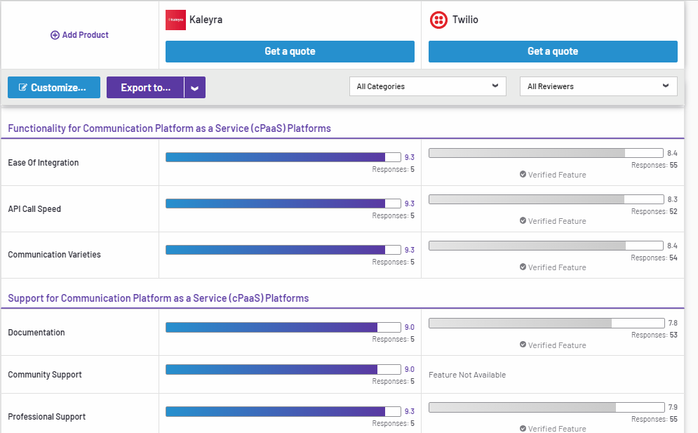 best twilio alternative | kaleyra vs twilio comparison