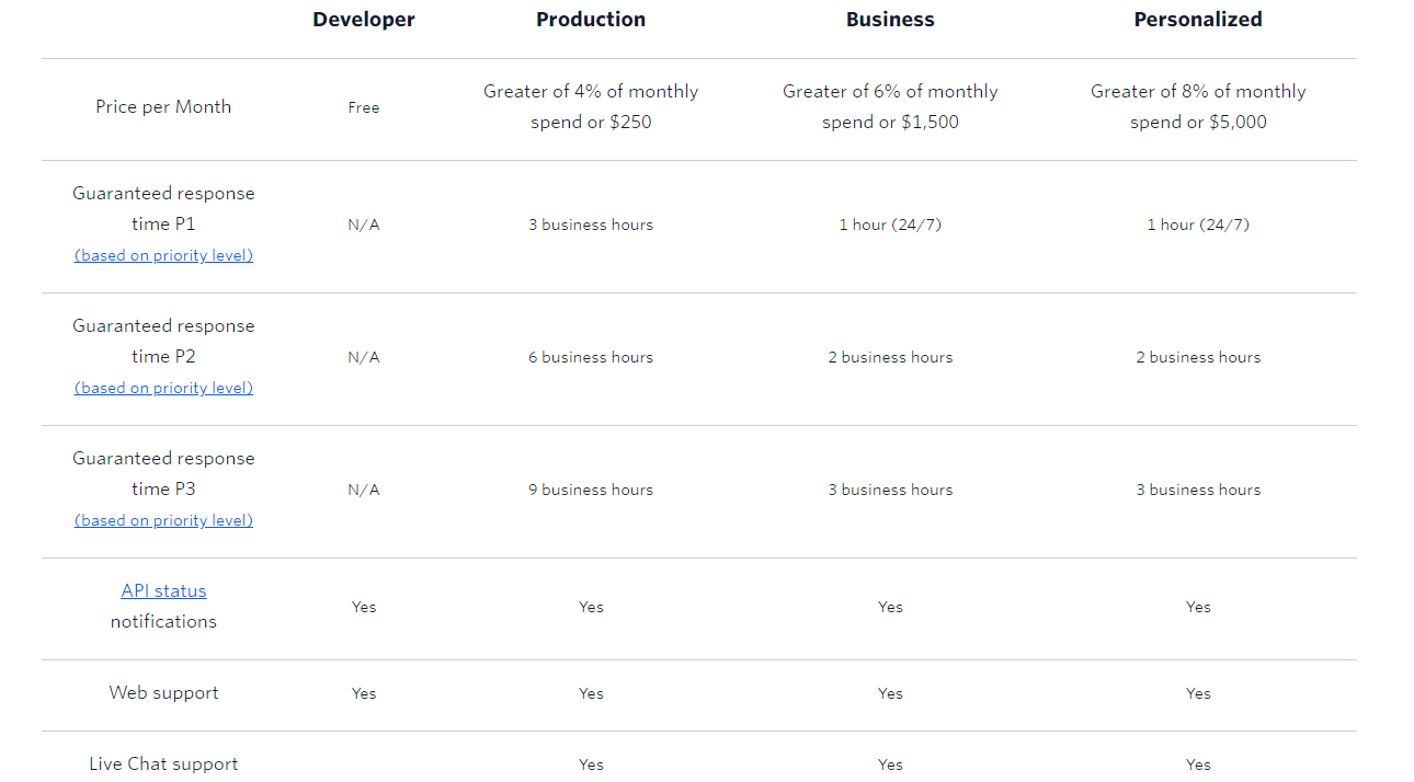 best twilio alternatives | twilio support tiers