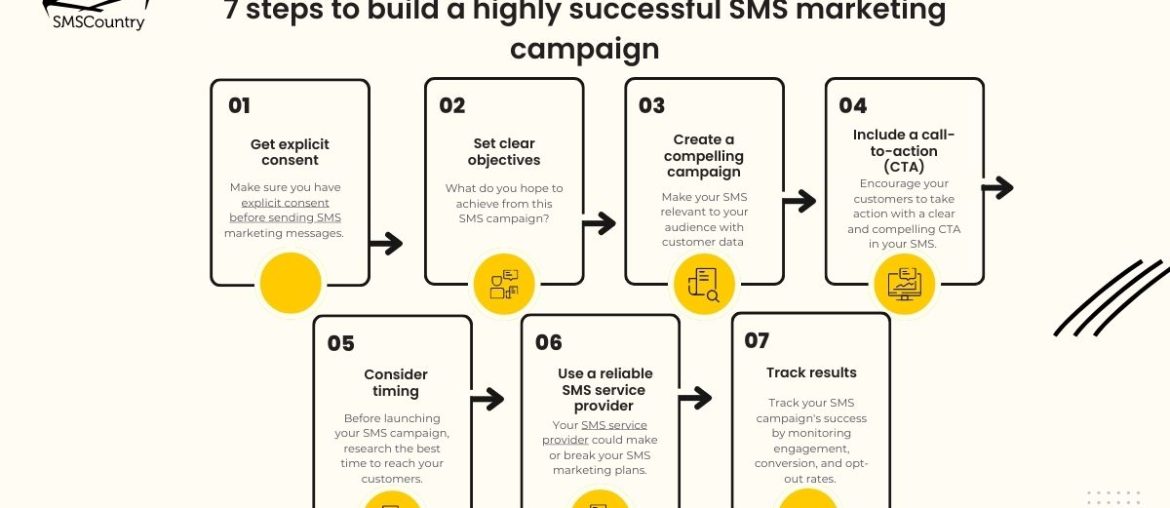 how to create marketing campaign