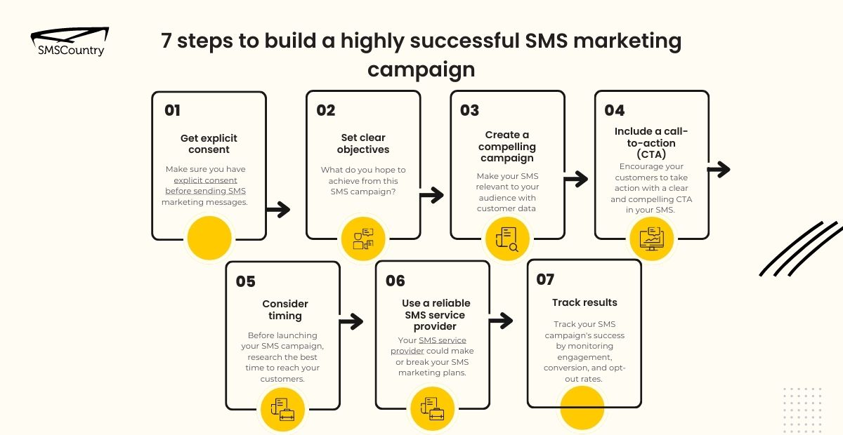 7 steps to build a highly successful SMS marketing campaign