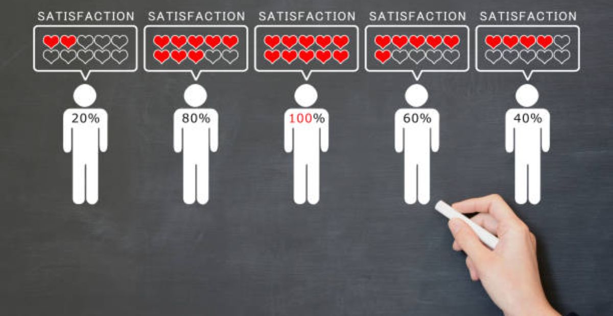 What-IS-SaaS-Customer-Retention? Images showing five people icons with different satisfaction rates on their bodies. 20%, 40%, 60%, 80%, and 100%. Above their heads are hearts to signify how satisfied they are.