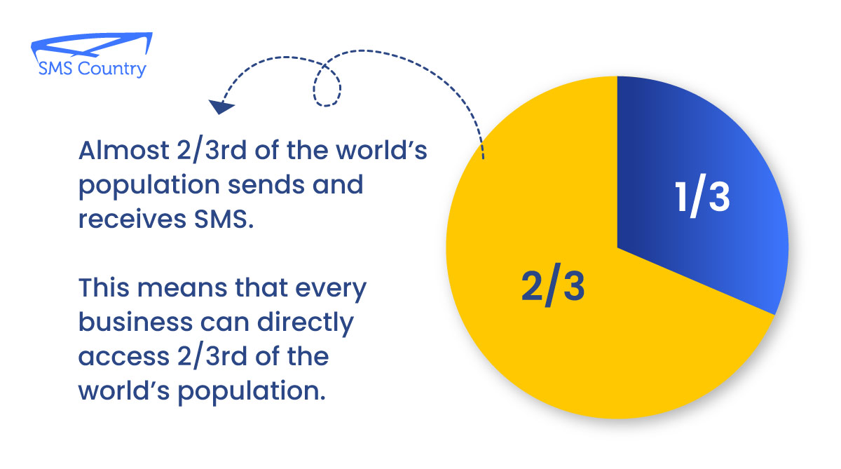 SMS in E-Commerce | Pie chart showing the ratio of SMS users population.
