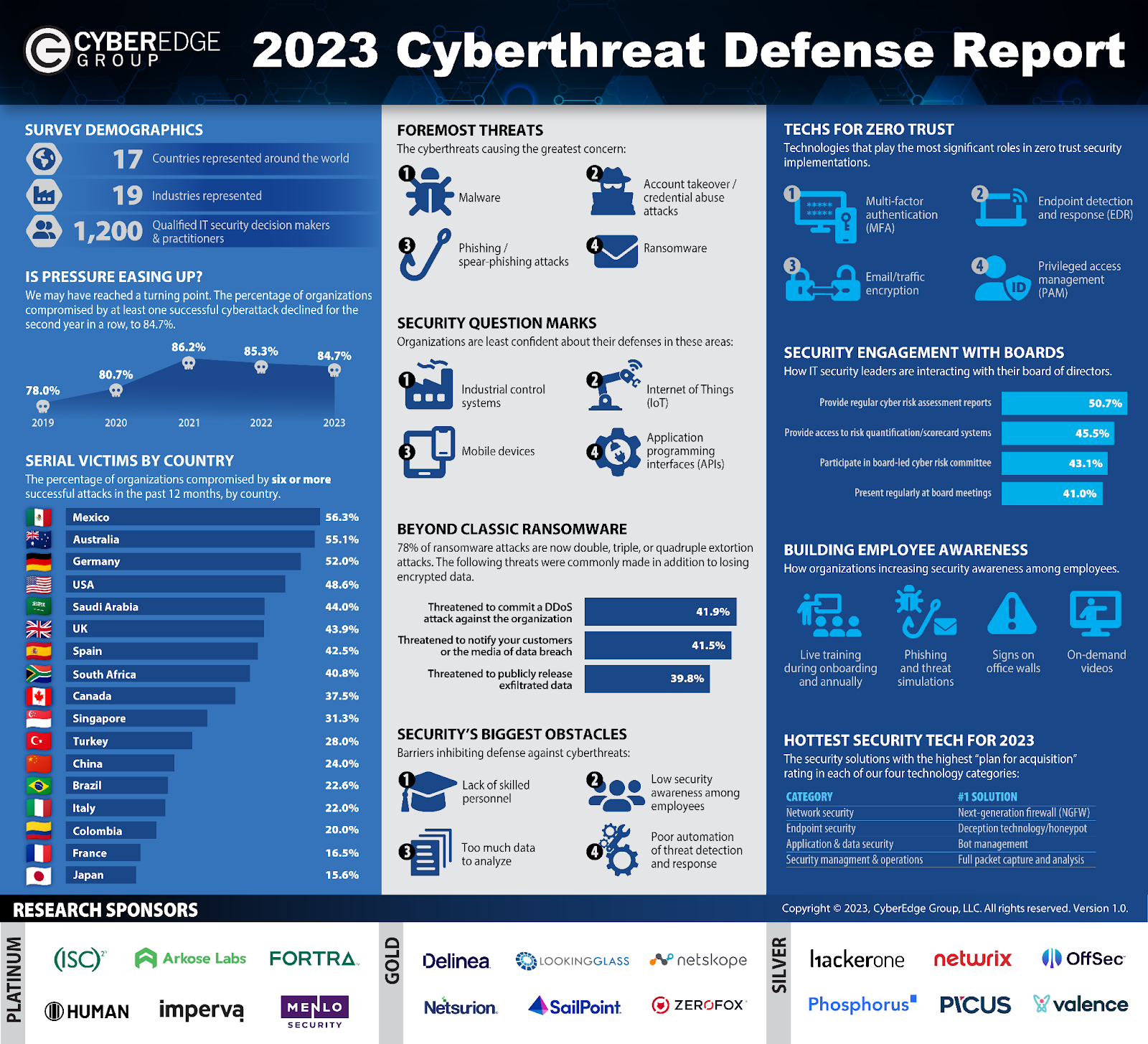 cybersecurity statistics for 2023 | cybersecurity statistics infographics by cybercrime group