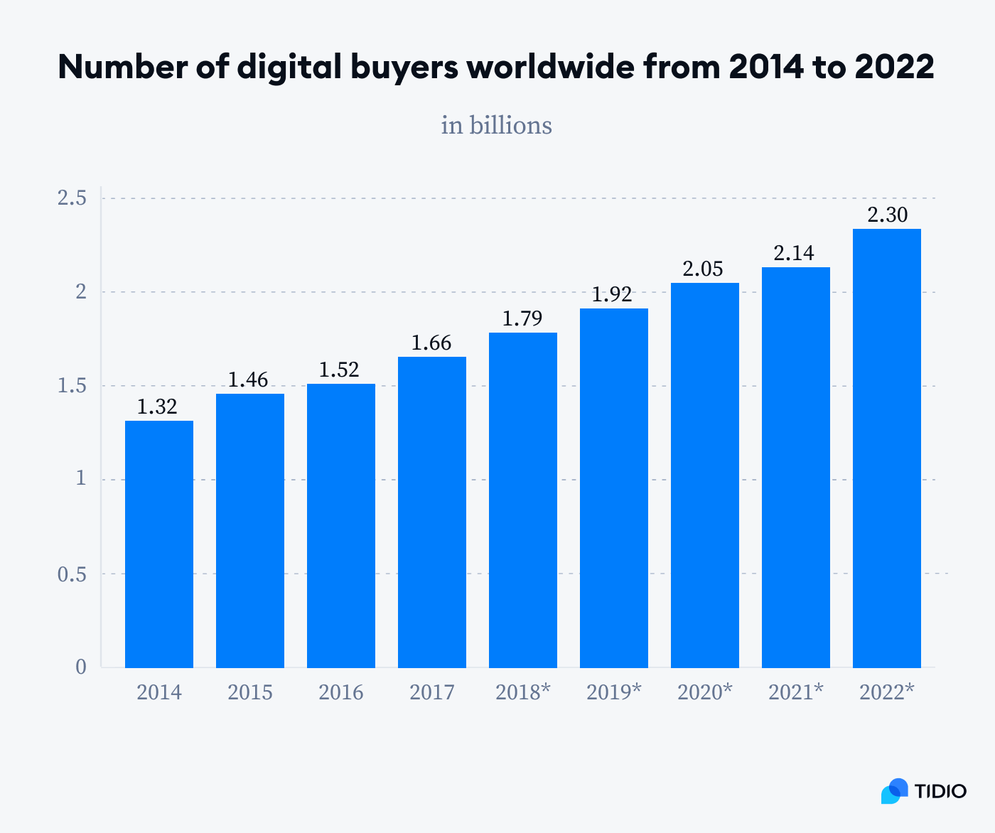 ecommerce stats 2023 | Ecommerce graph showing numbers of online buyers from 2014 to 2022.