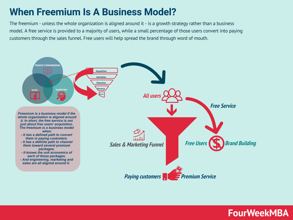 Showing the freemium business model