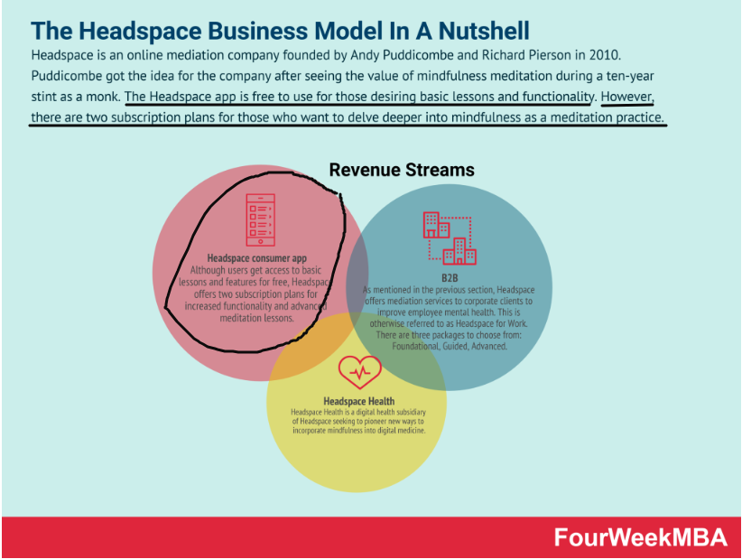 Showing the headspace business model