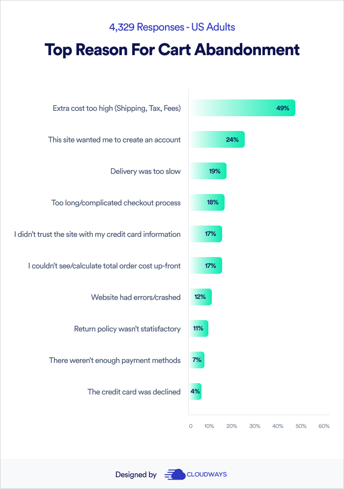 Cart-abandonment-rate ecommerce stats 2023 | A graph showing reasons for cart abandonment rate