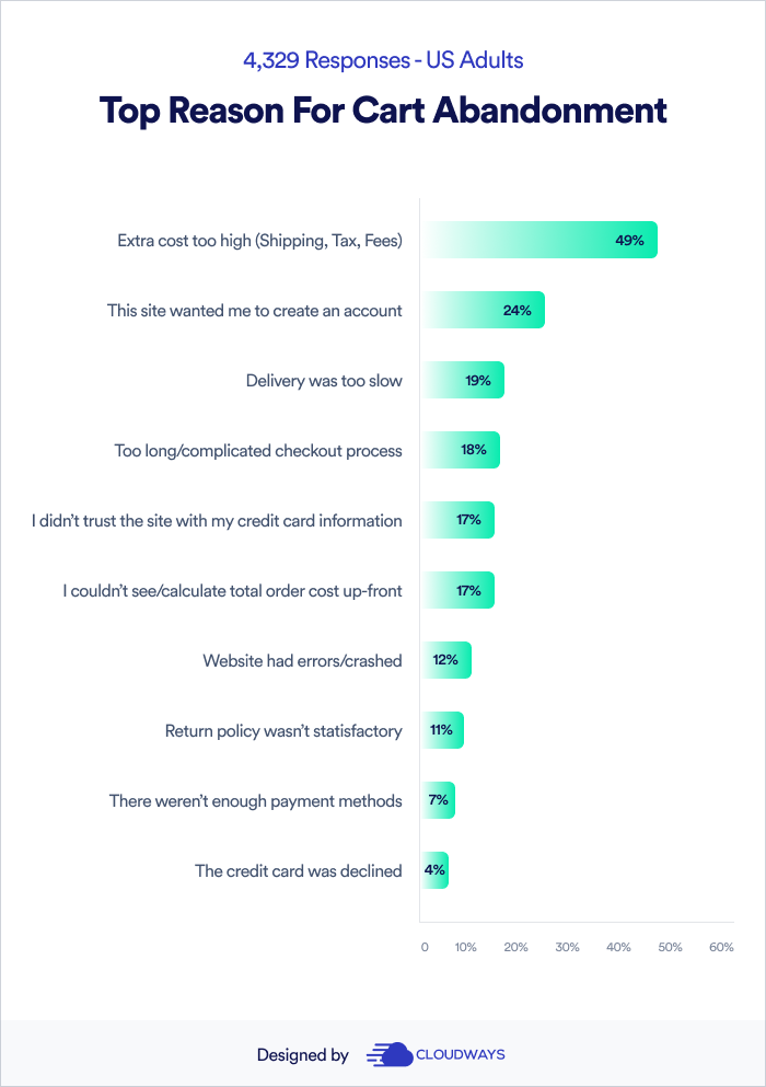 ecommerce stats 2023 | A graph showing reasons for cart abandonment rate