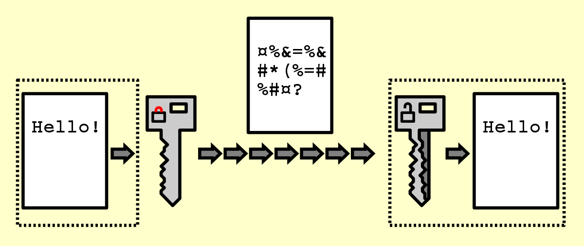 Encryption in edtech business | An infographic showing how encrypted messages work