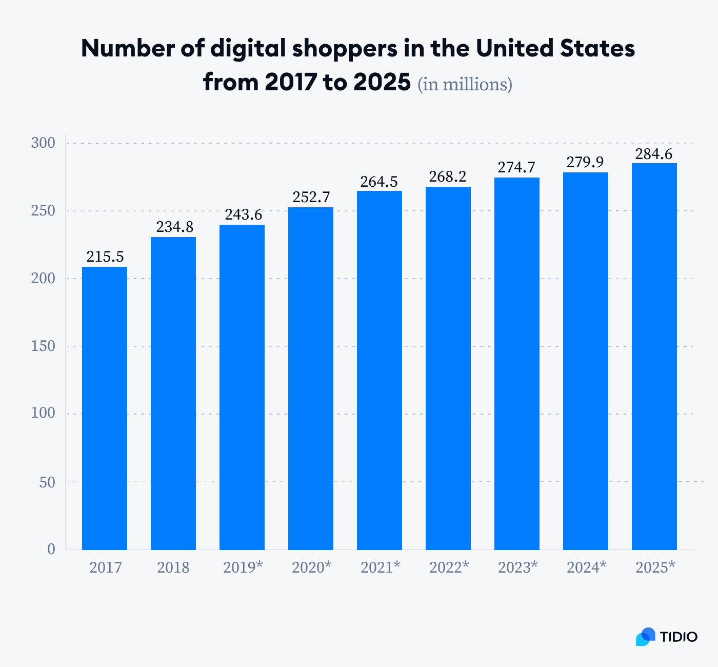 E-commerce consumer behaviour statistics with number of digital shoppers in United States
