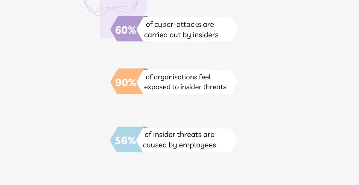cybersecurity statistics for 2023 | insider threat statistics