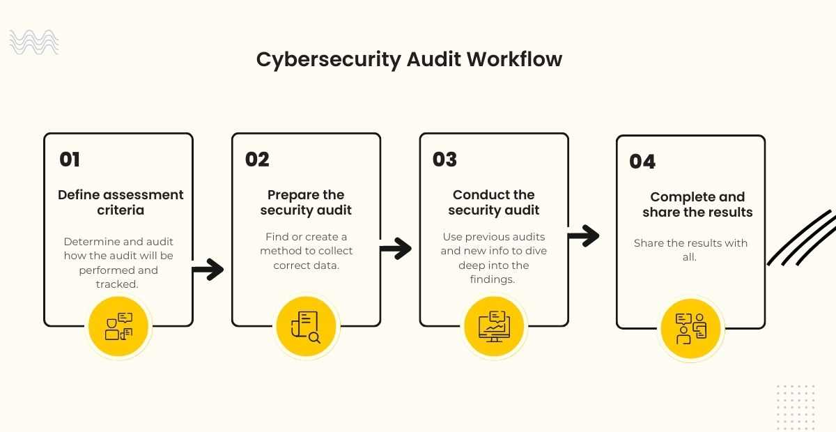 Cybersecurity audit workflow for digital classroom and Edtech