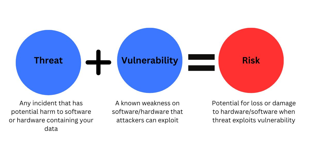 An infographic showing the common threats, vulnerabilities and risk in edtech business.