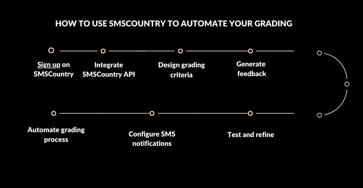 How to use SMSCountry to automate your grading and feedback system
