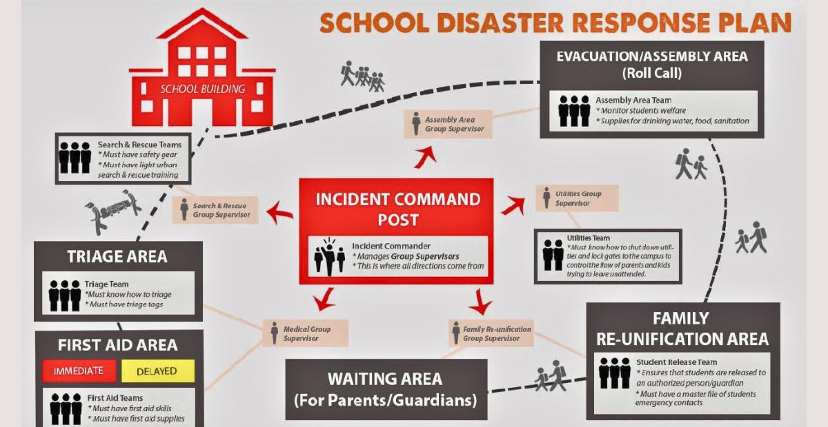 A school disaster response plan sample showing different parts of the plan including safe zones and emergency kit locations.