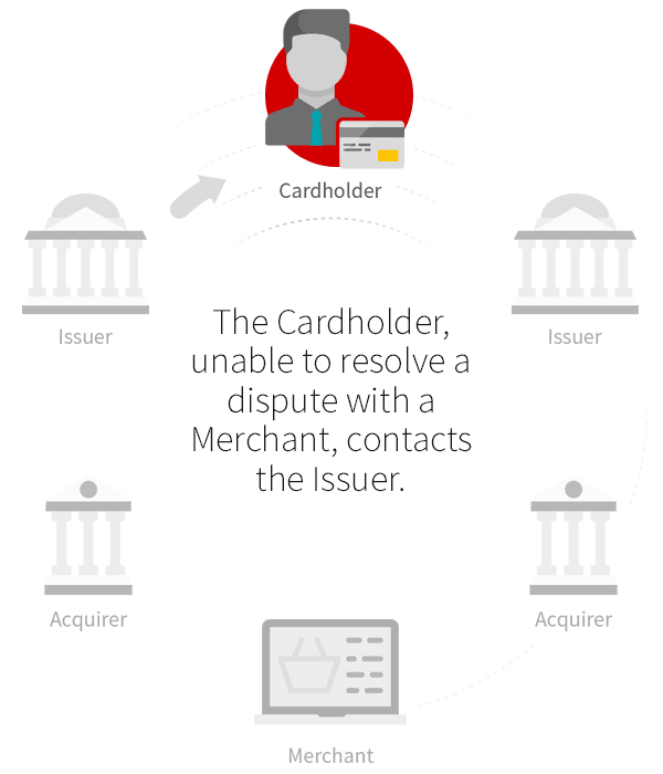 chargeback lifecycle from a blog on chargeback911 on how to avoid chargeback fraud