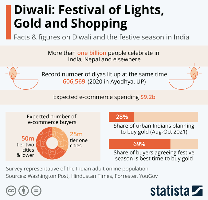 Why is Diwali so special? | A text image that contains the facts and figures of Diwali in India
