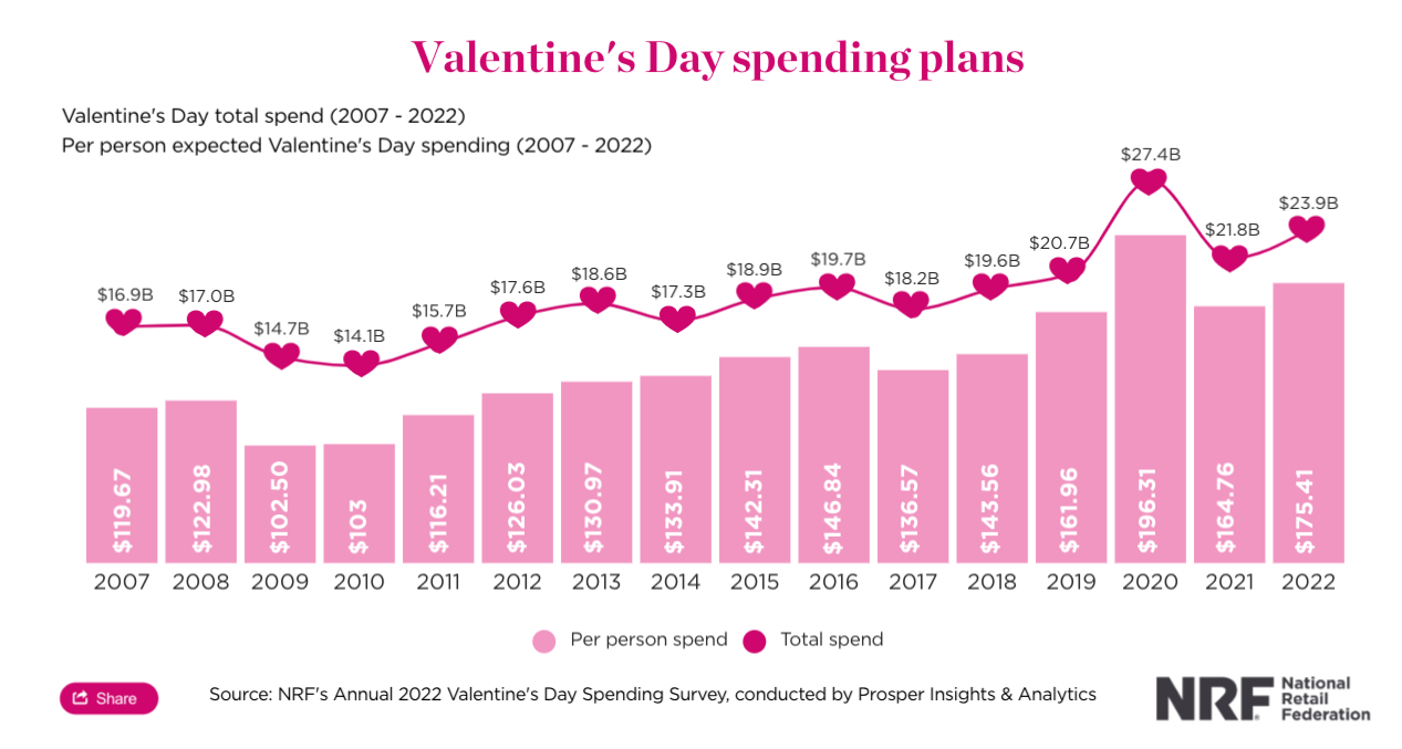 How to Crush Valentine's Day Sales in 2024 (Even in a Crowded Market) | #2. Target last-minute shoppers