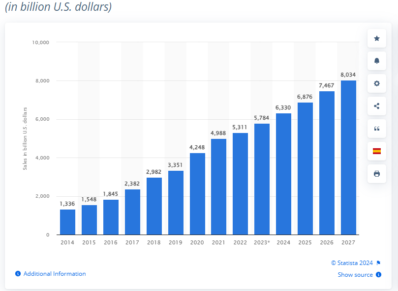 statista e-commerce stats