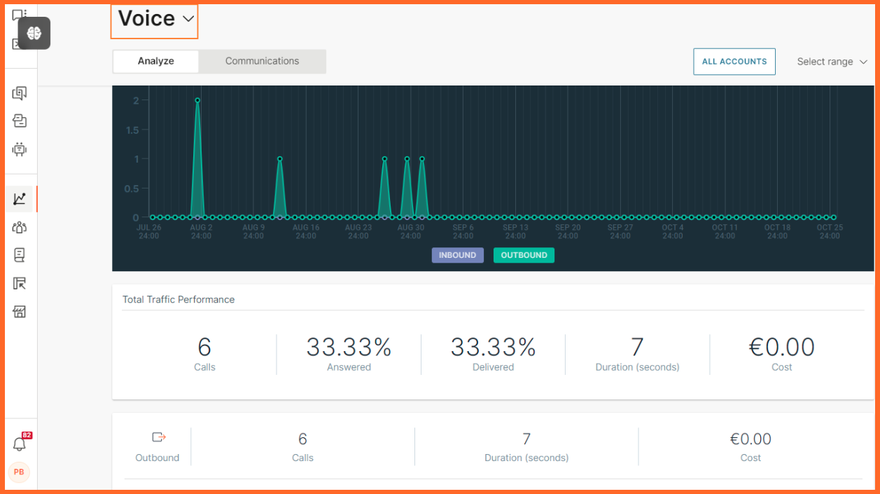 Dashboard of Infobip, one of the best Voice SMS service providers.