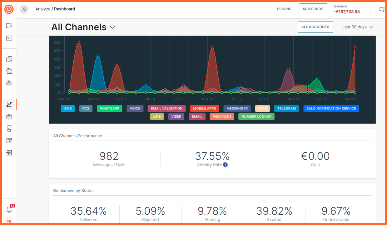 Dashboard of Infobip, one of the best Voice SMS service providers.