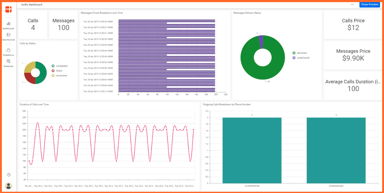 Dashboard of Twilio, one of the best Voice SMS service providers.